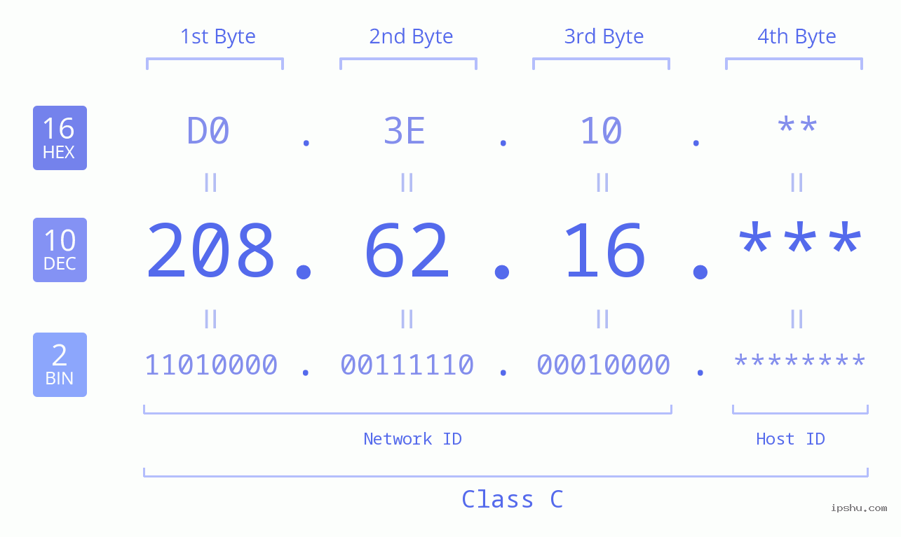IP Address: 208.62.16 Data Structure Chart BIN DEC HEX IPv4: 208.62.16 Network Class, Net ID, Host ID