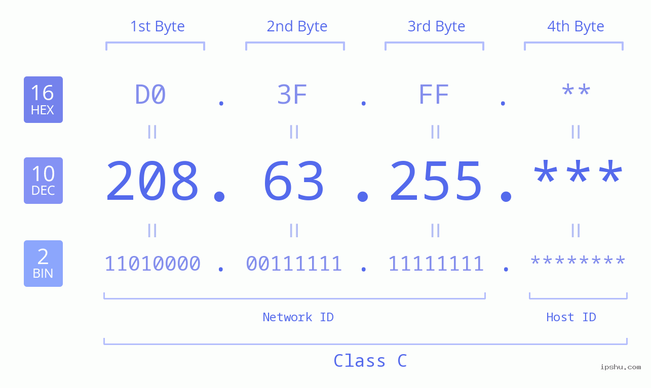 IP Address: 208.63.255 Data Structure Chart BIN DEC HEX IPv4: 208.63.255 Network Class, Net ID, Host ID