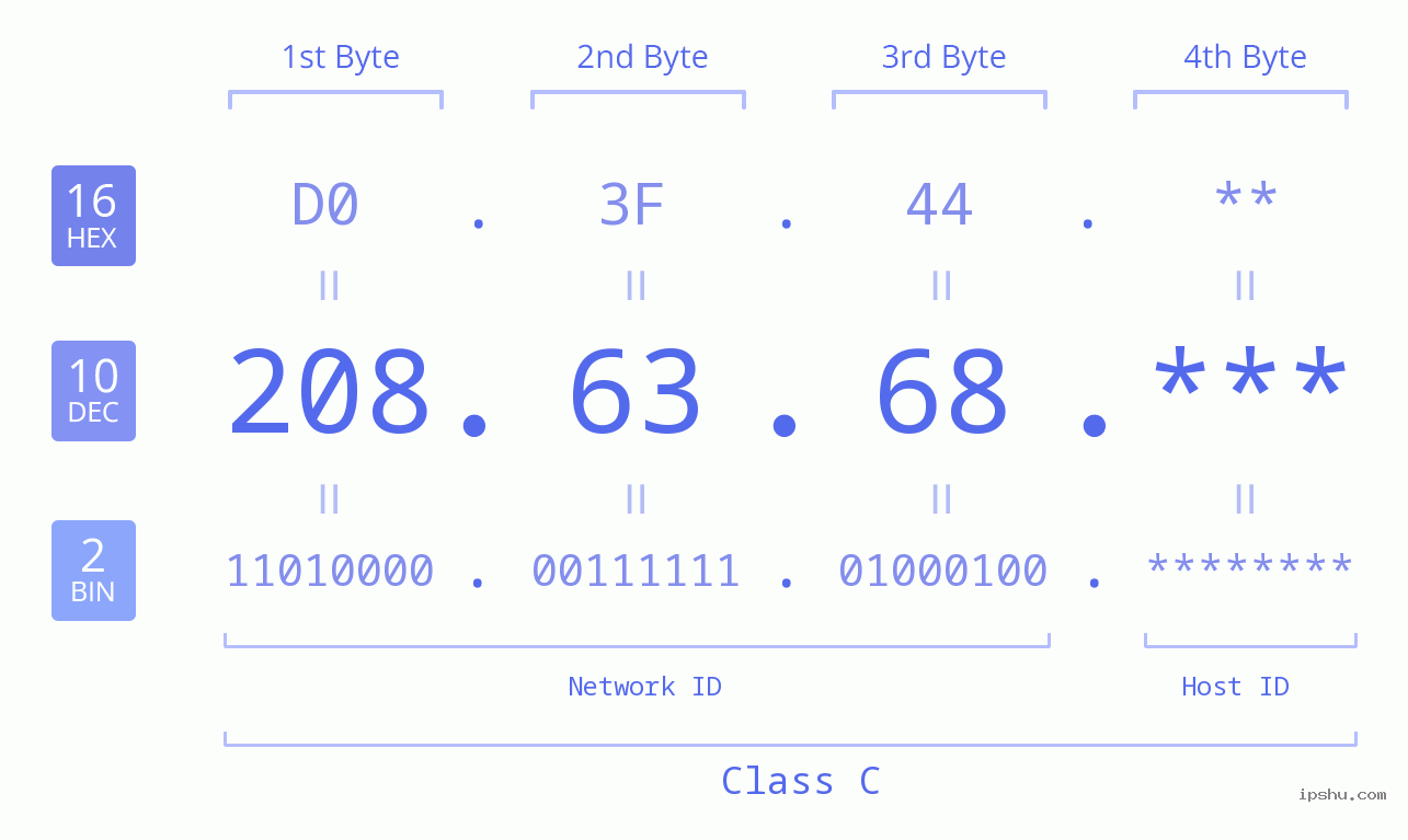 IP Address: 208.63.68 Data Structure Chart BIN DEC HEX IPv4: 208.63.68 Network Class, Net ID, Host ID