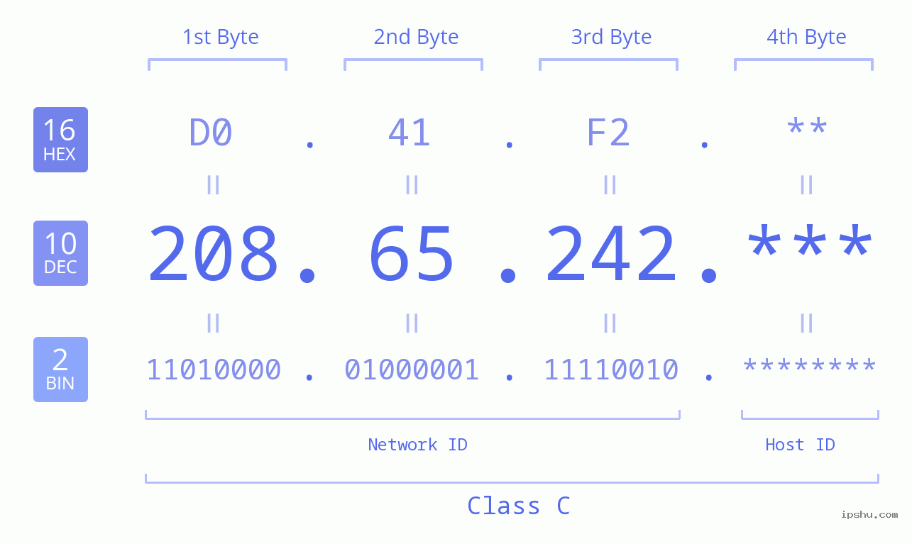 IP Address: 208.65.242 Data Structure Chart BIN DEC HEX IPv4: 208.65.242 Network Class, Net ID, Host ID