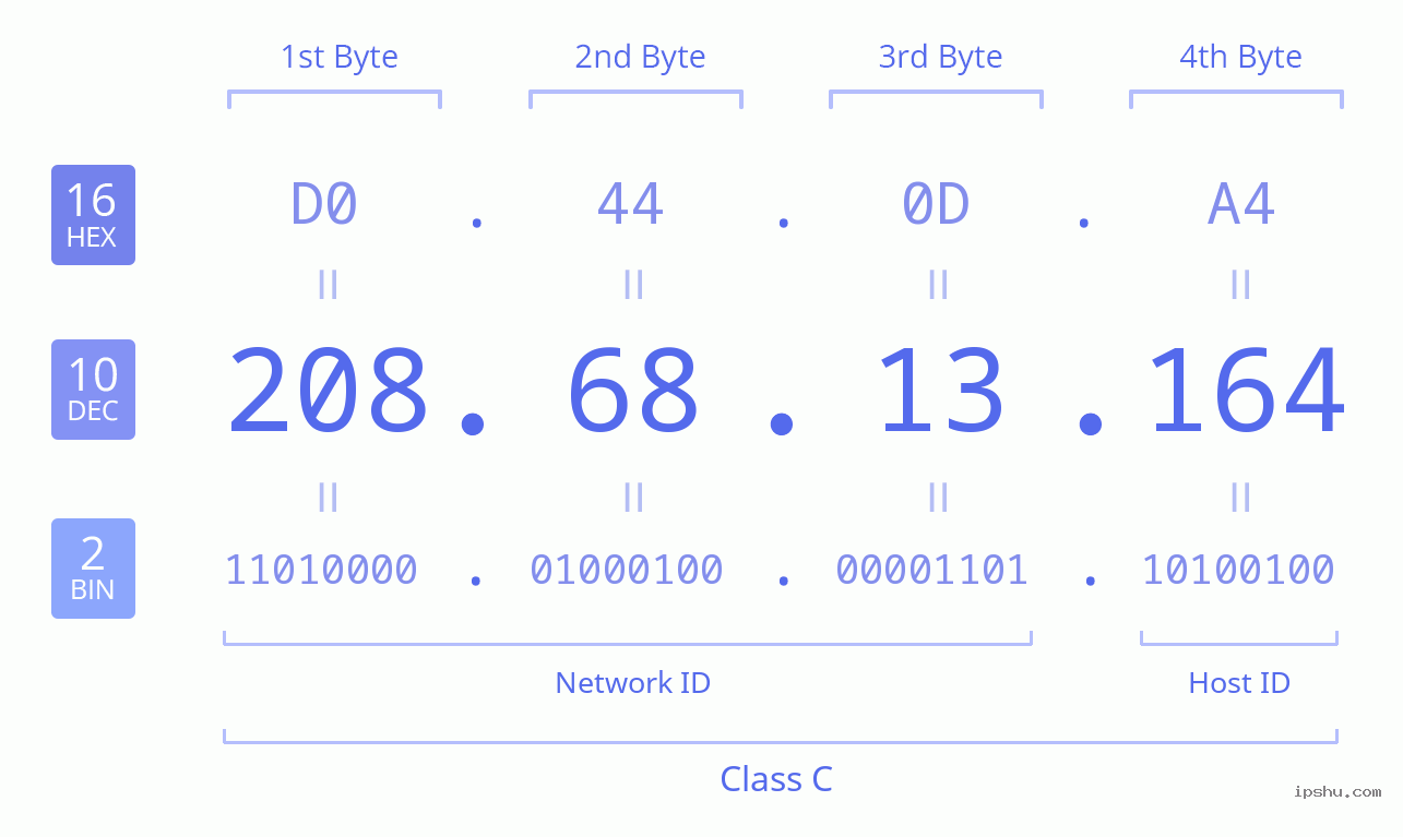 IPv4: 208.68.13.164 Network Class, Net ID, Host ID