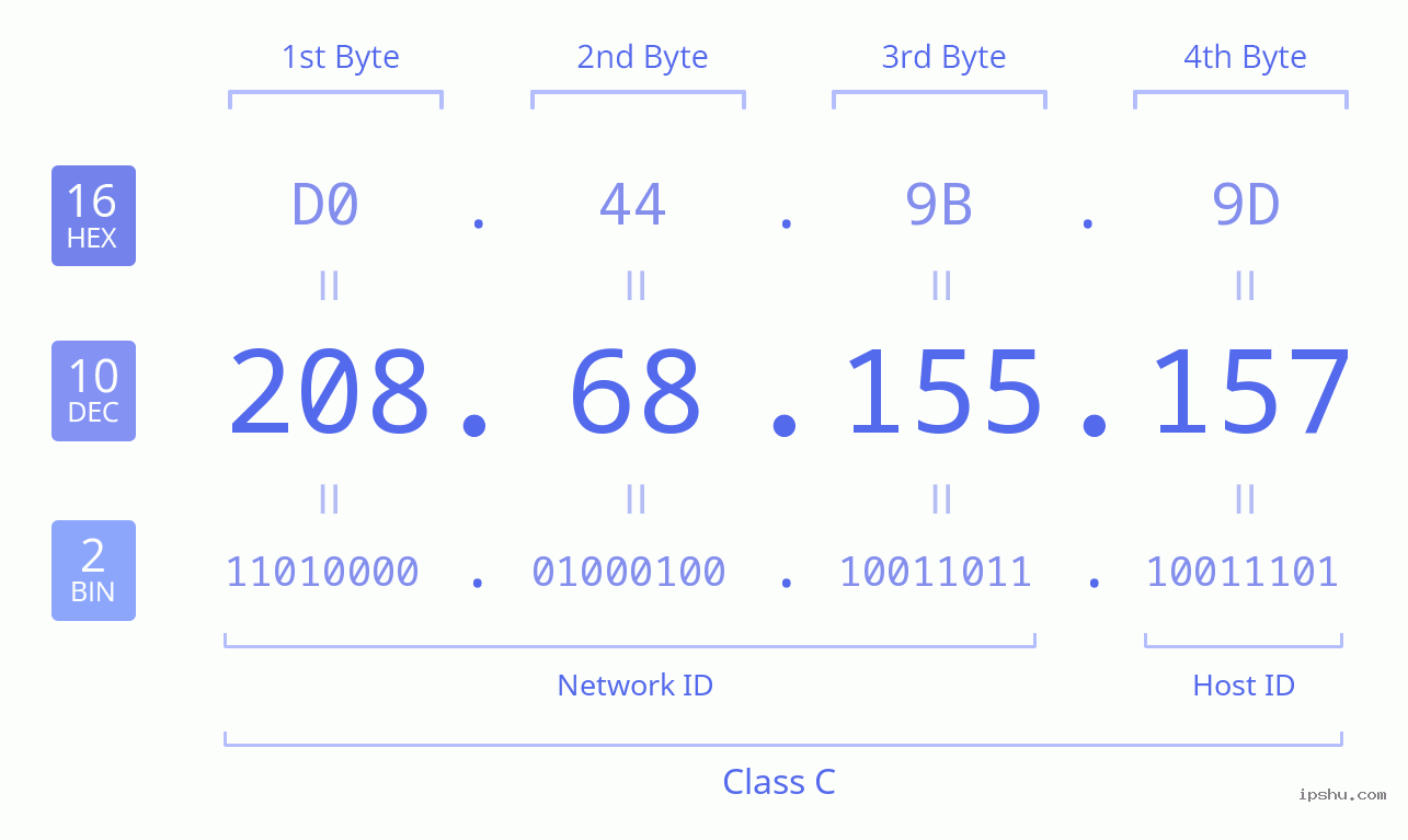 IPv4: 208.68.155.157 Network Class, Net ID, Host ID