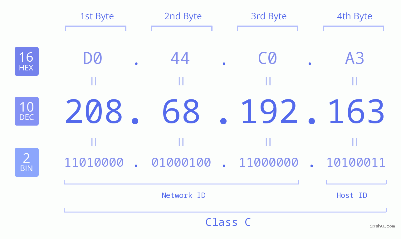 IPv4: 208.68.192.163 Network Class, Net ID, Host ID