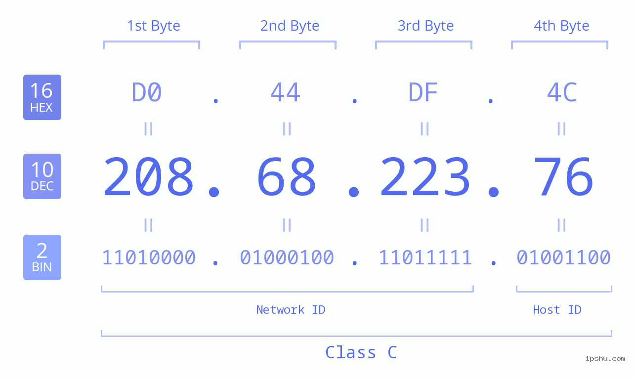 IPv4: 208.68.223.76 Network Class, Net ID, Host ID