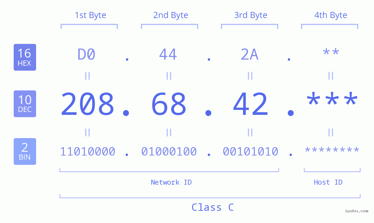 IP Address: 208.68.42 Data Structure Chart BIN DEC HEX IPv4: 208.68.42 Network Class, Net ID, Host ID