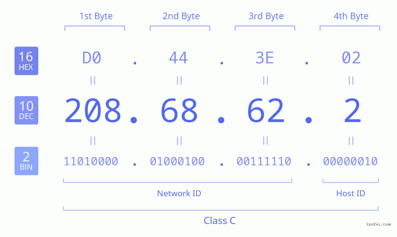 IPv4: 208.68.62.2 Network Class, Net ID, Host ID