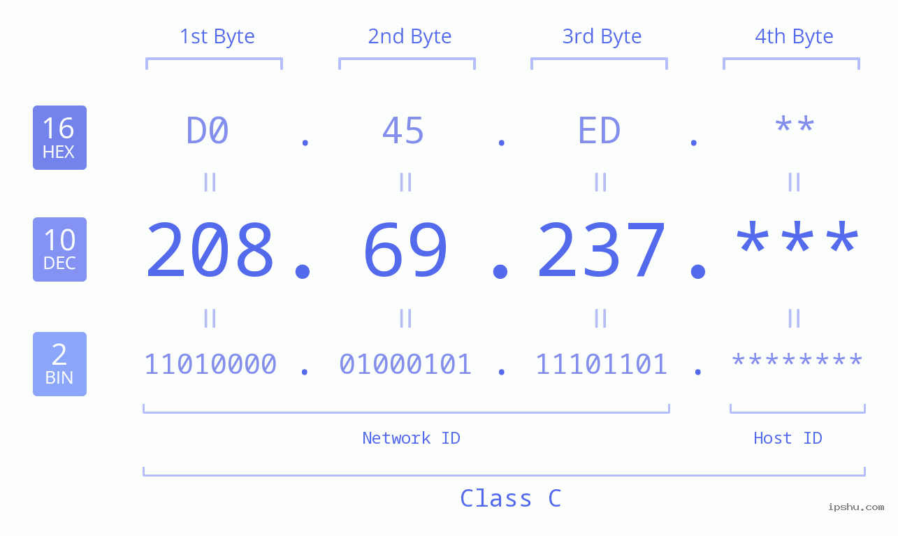 IP Address: 208.69.237 Data Structure Chart BIN DEC HEX IPv4: 208.69.237 Network Class, Net ID, Host ID