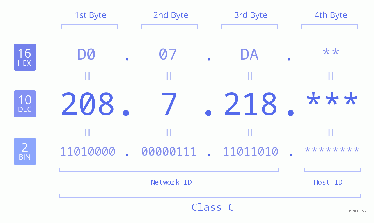 IP Address: 208.7.218 Data Structure Chart BIN DEC HEX IPv4: 208.7.218 Network Class, Net ID, Host ID