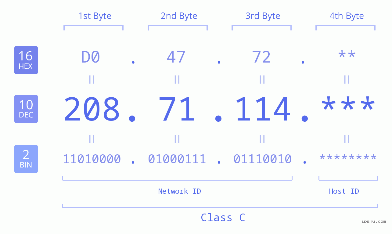 IP Address: 208.71.114 Data Structure Chart BIN DEC HEX IPv4: 208.71.114 Network Class, Net ID, Host ID