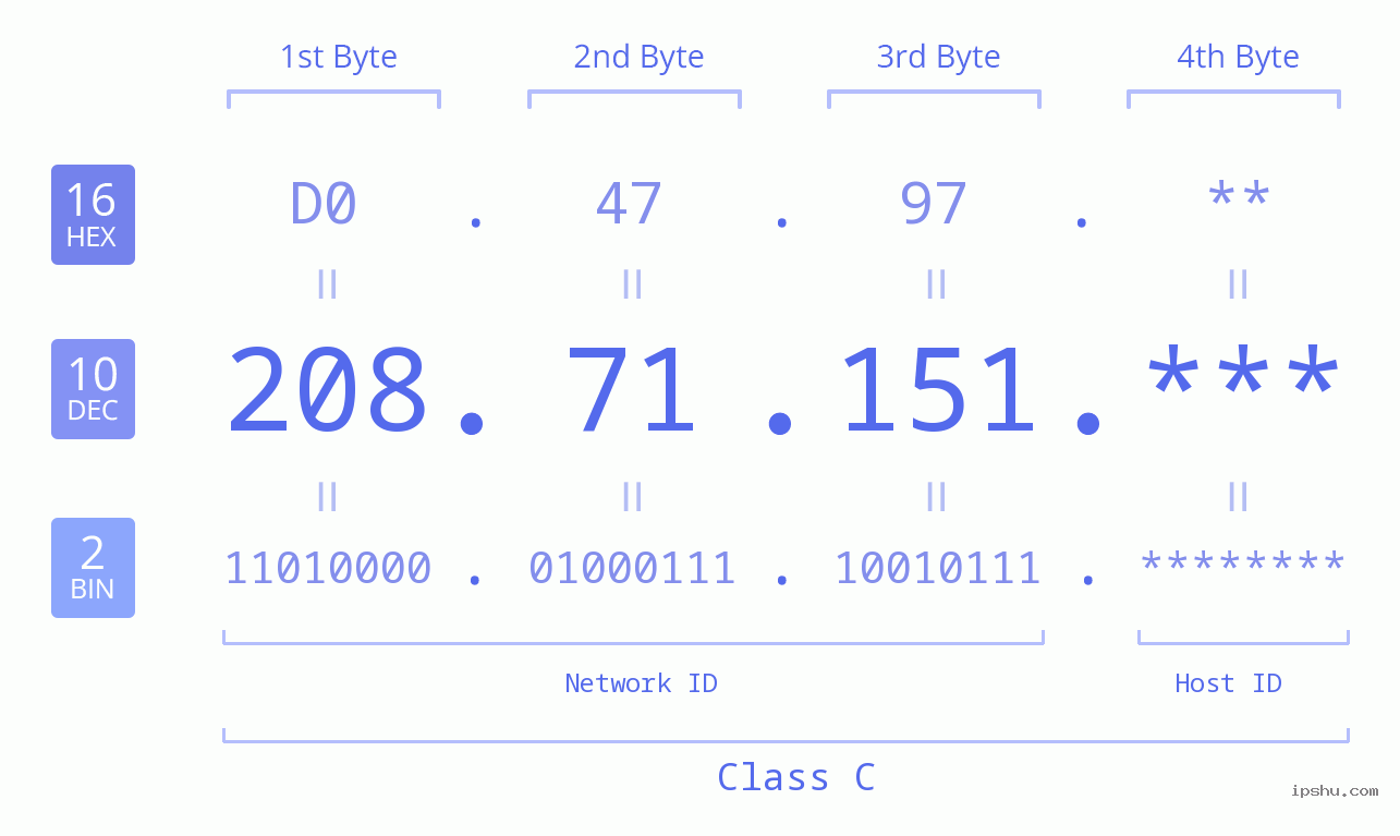 IP Address: 208.71.151 Data Structure Chart BIN DEC HEX IPv4: 208.71.151 Network Class, Net ID, Host ID
