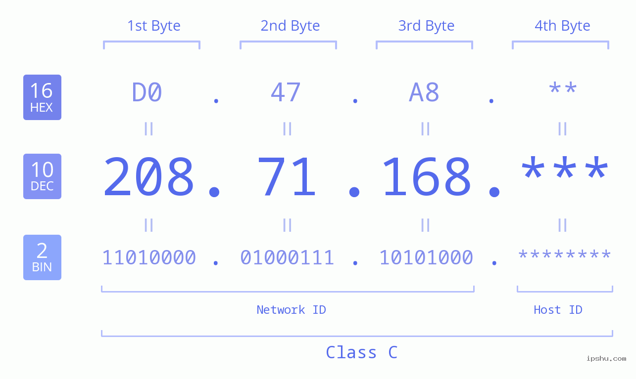 IP Address: 208.71.168 Data Structure Chart BIN DEC HEX IPv4: 208.71.168 Network Class, Net ID, Host ID