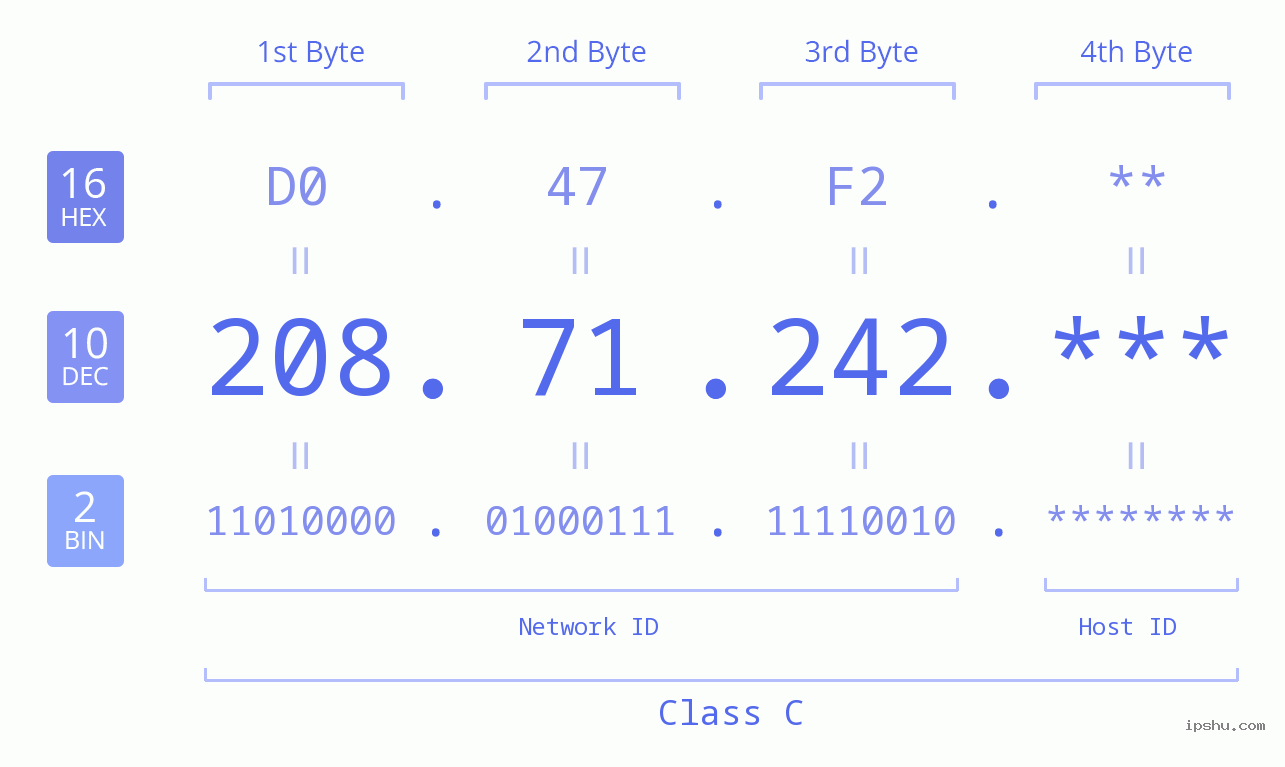 IP Address: 208.71.242 Data Structure Chart BIN DEC HEX IPv4: 208.71.242 Network Class, Net ID, Host ID