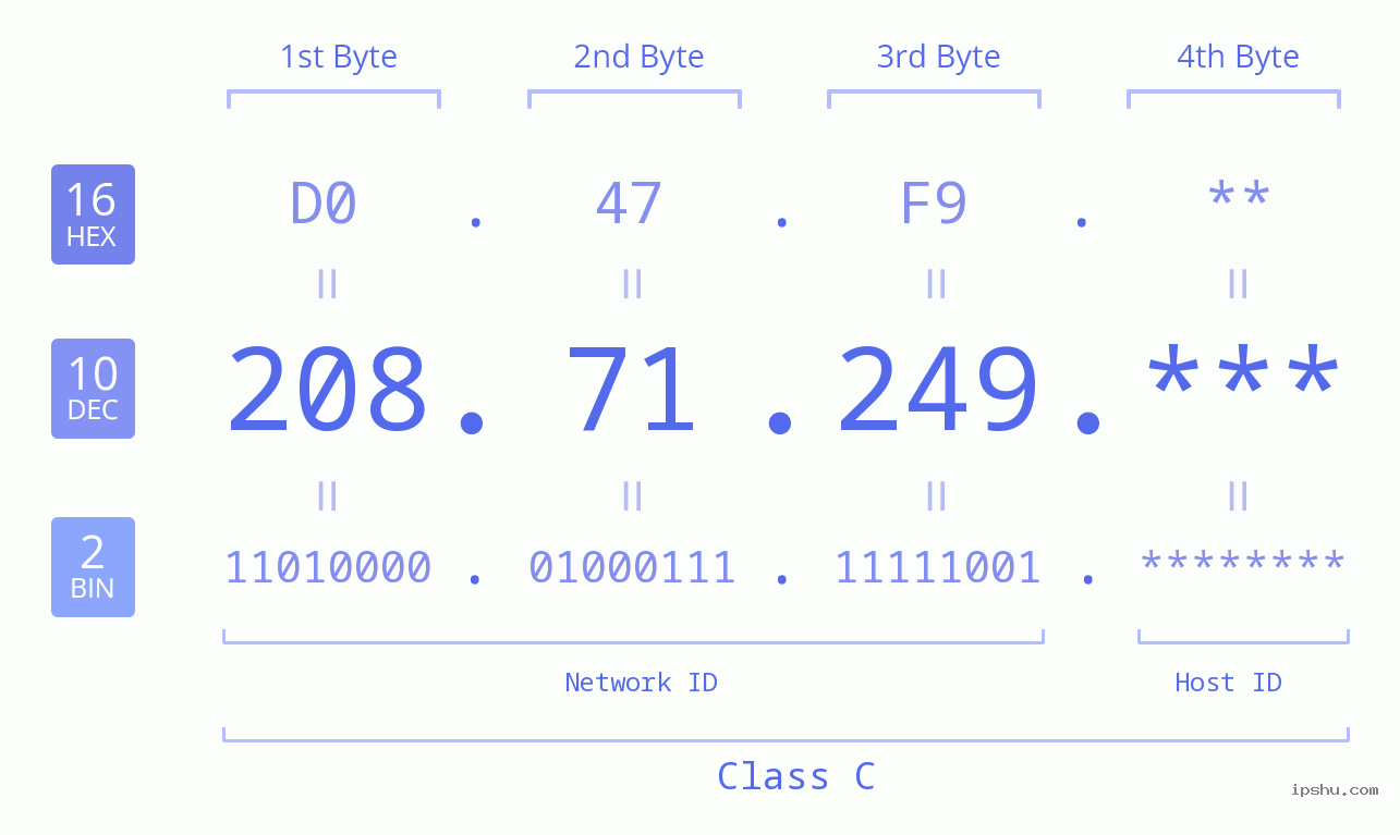 IP Address: 208.71.249 Data Structure Chart BIN DEC HEX IPv4: 208.71.249 Network Class, Net ID, Host ID