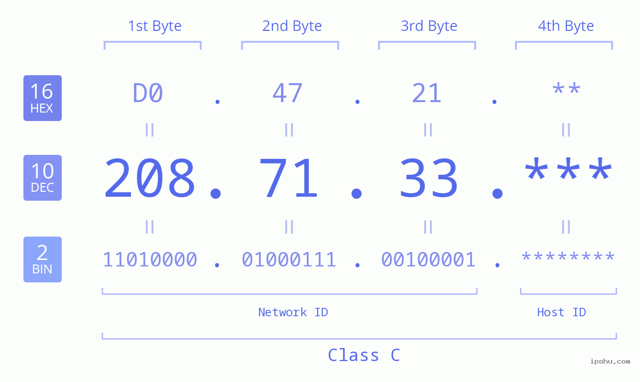 IP Address: 208.71.33 Data Structure Chart BIN DEC HEX IPv4: 208.71.33 Network Class, Net ID, Host ID