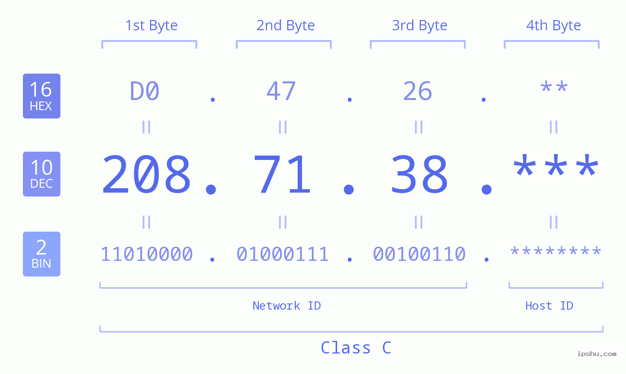 IP Address: 208.71.38 Data Structure Chart BIN DEC HEX IPv4: 208.71.38 Network Class, Net ID, Host ID