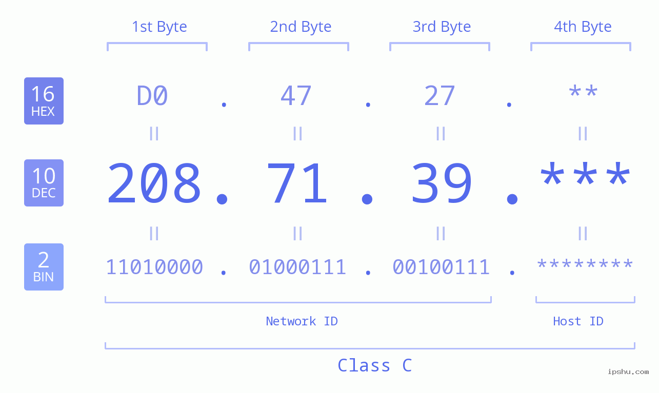 IP Address: 208.71.39 Data Structure Chart BIN DEC HEX IPv4: 208.71.39 Network Class, Net ID, Host ID