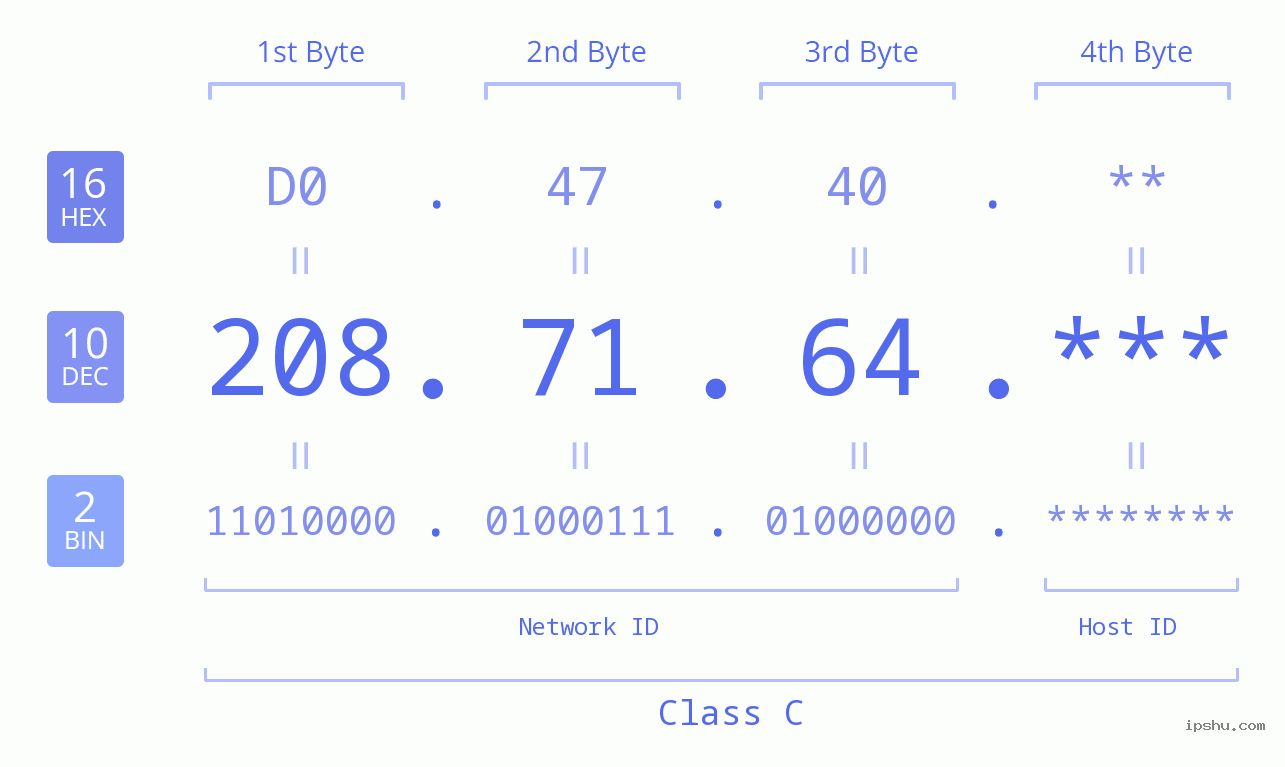 IP Address: 208.71.64 Data Structure Chart BIN DEC HEX IPv4: 208.71.64 Network Class, Net ID, Host ID