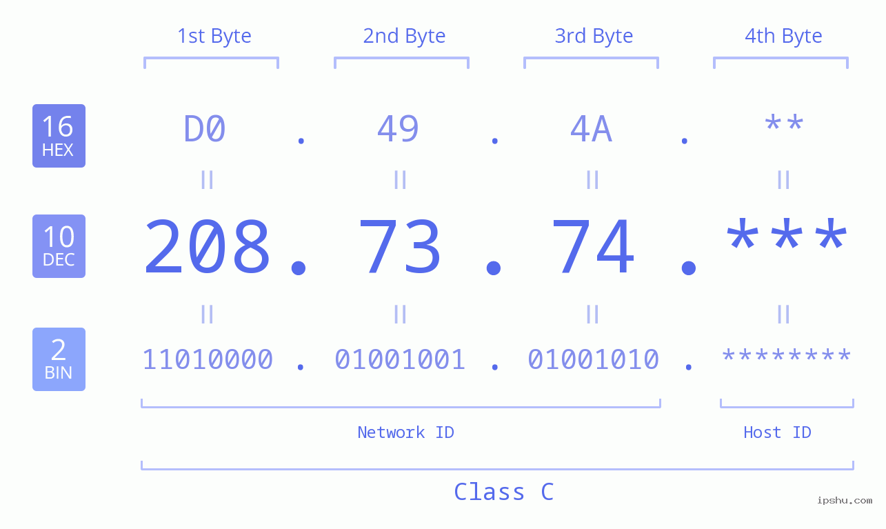 IP Address: 208.73.74 Data Structure Chart BIN DEC HEX IPv4: 208.73.74 Network Class, Net ID, Host ID