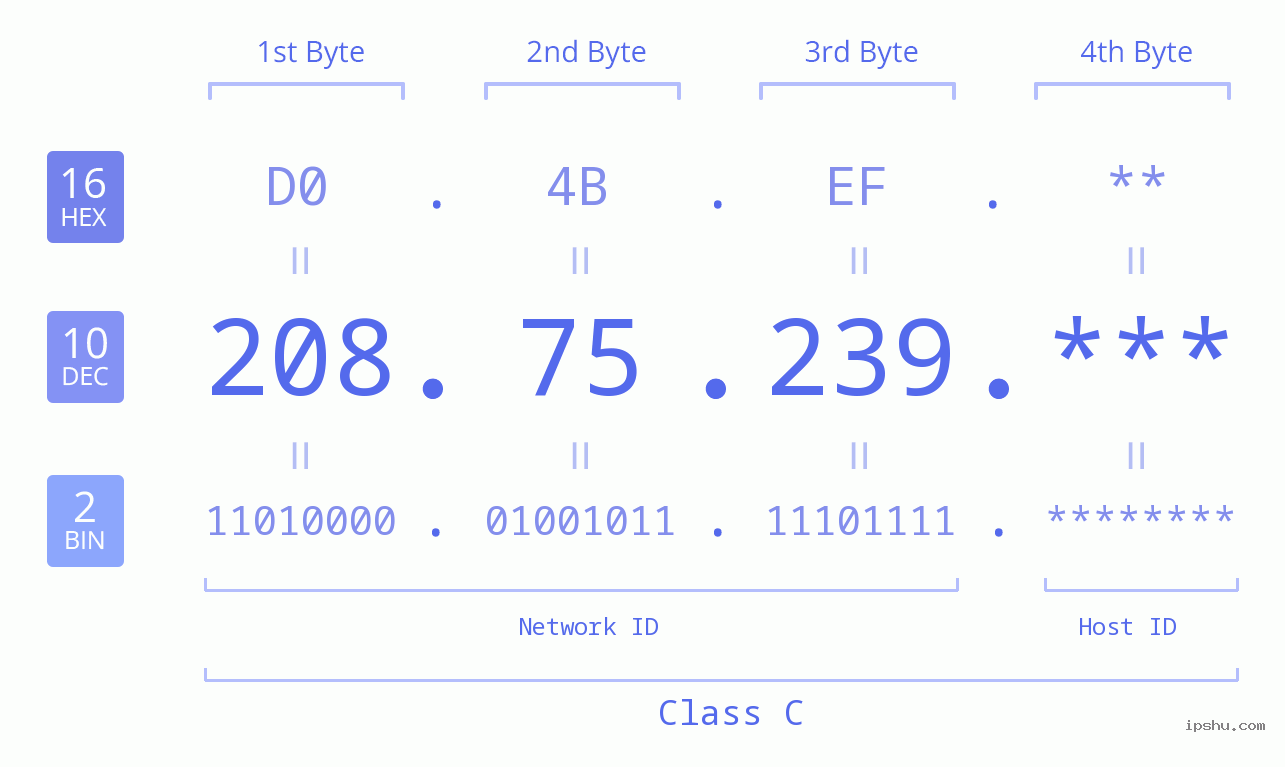 IP Address: 208.75.239 Data Structure Chart BIN DEC HEX IPv4: 208.75.239 Network Class, Net ID, Host ID