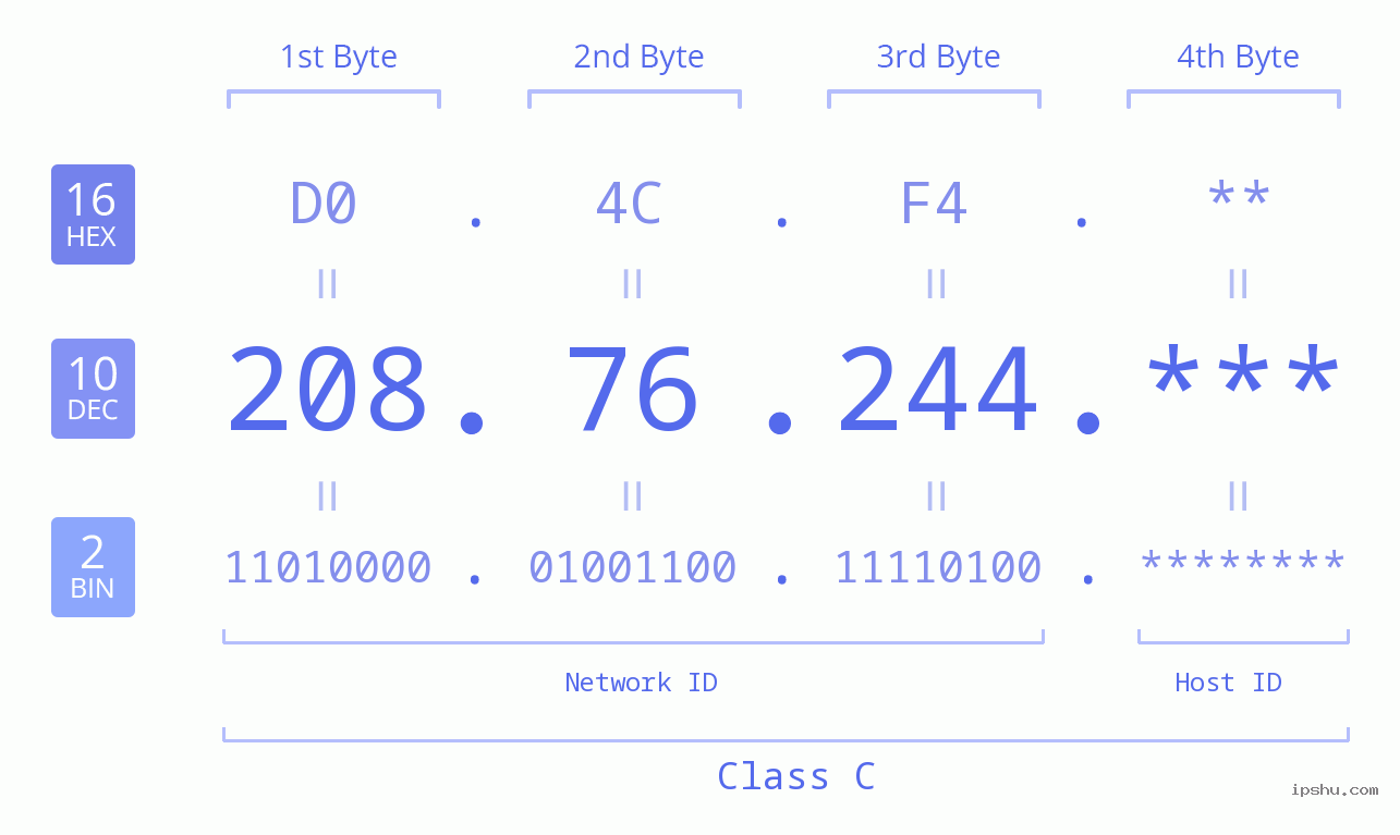 IP Address: 208.76.244 Data Structure Chart BIN DEC HEX IPv4: 208.76.244 Network Class, Net ID, Host ID