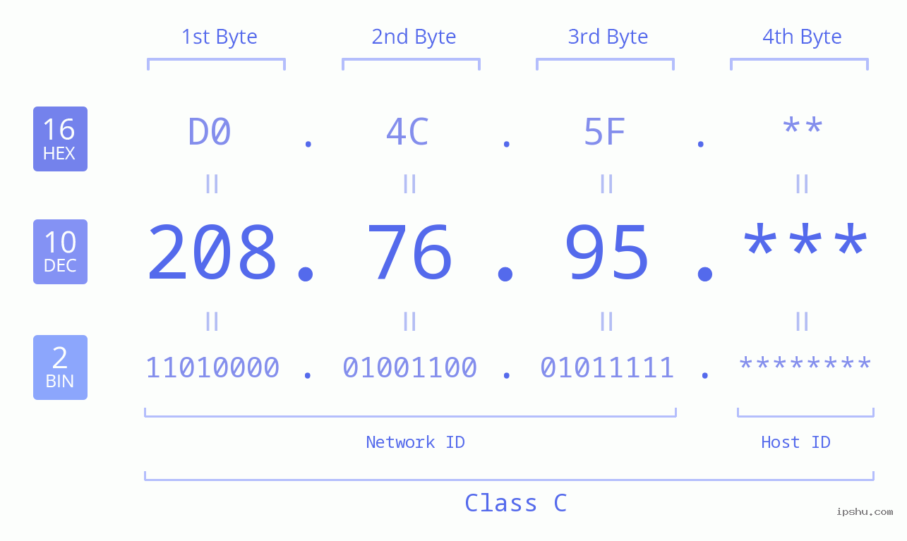 IP Address: 208.76.95 Data Structure Chart BIN DEC HEX IPv4: 208.76.95 Network Class, Net ID, Host ID