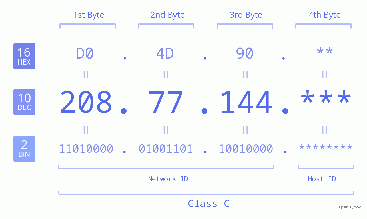 IP Address: 208.77.144 Data Structure Chart BIN DEC HEX IPv4: 208.77.144 Network Class, Net ID, Host ID