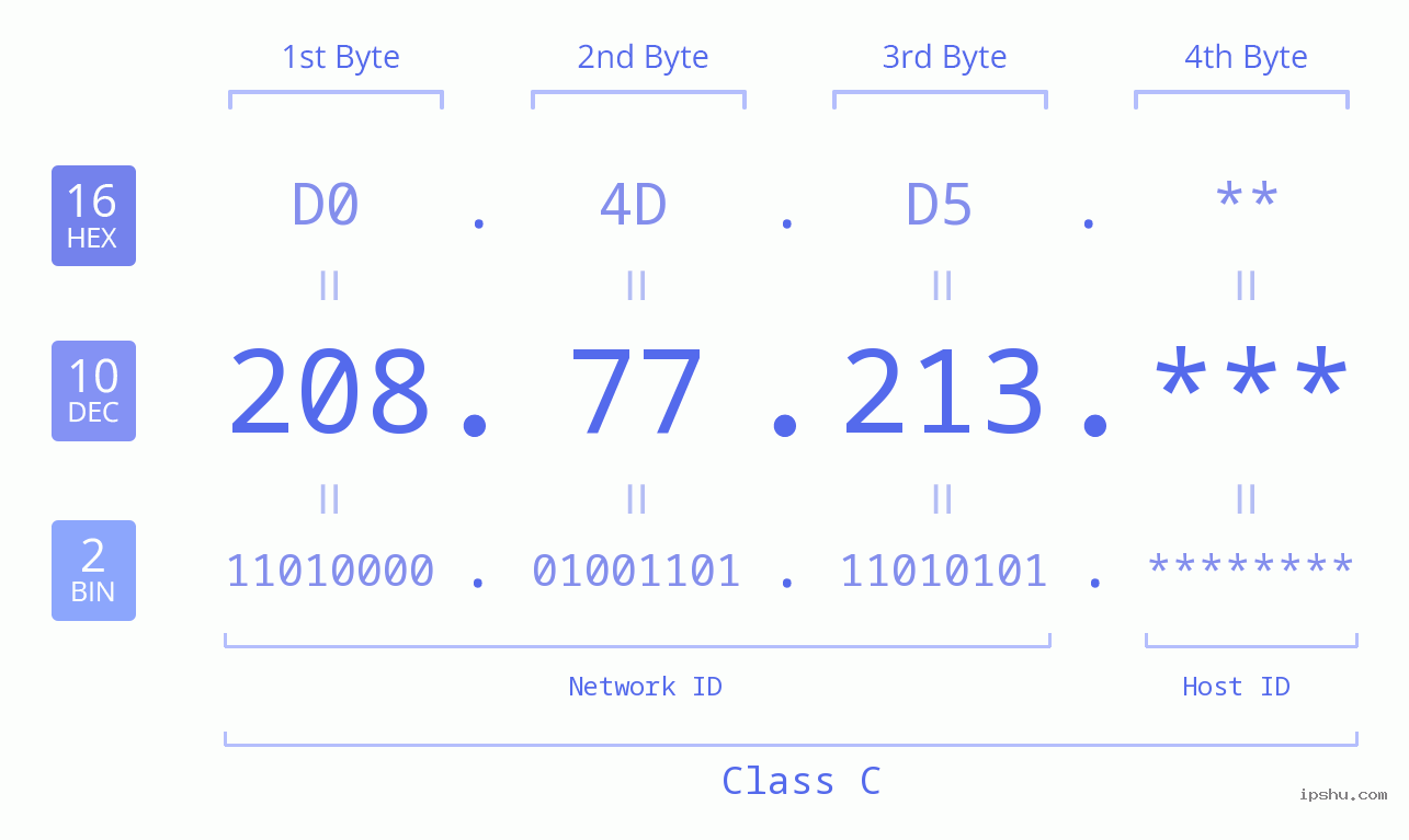IP Address: 208.77.213 Data Structure Chart BIN DEC HEX IPv4: 208.77.213 Network Class, Net ID, Host ID