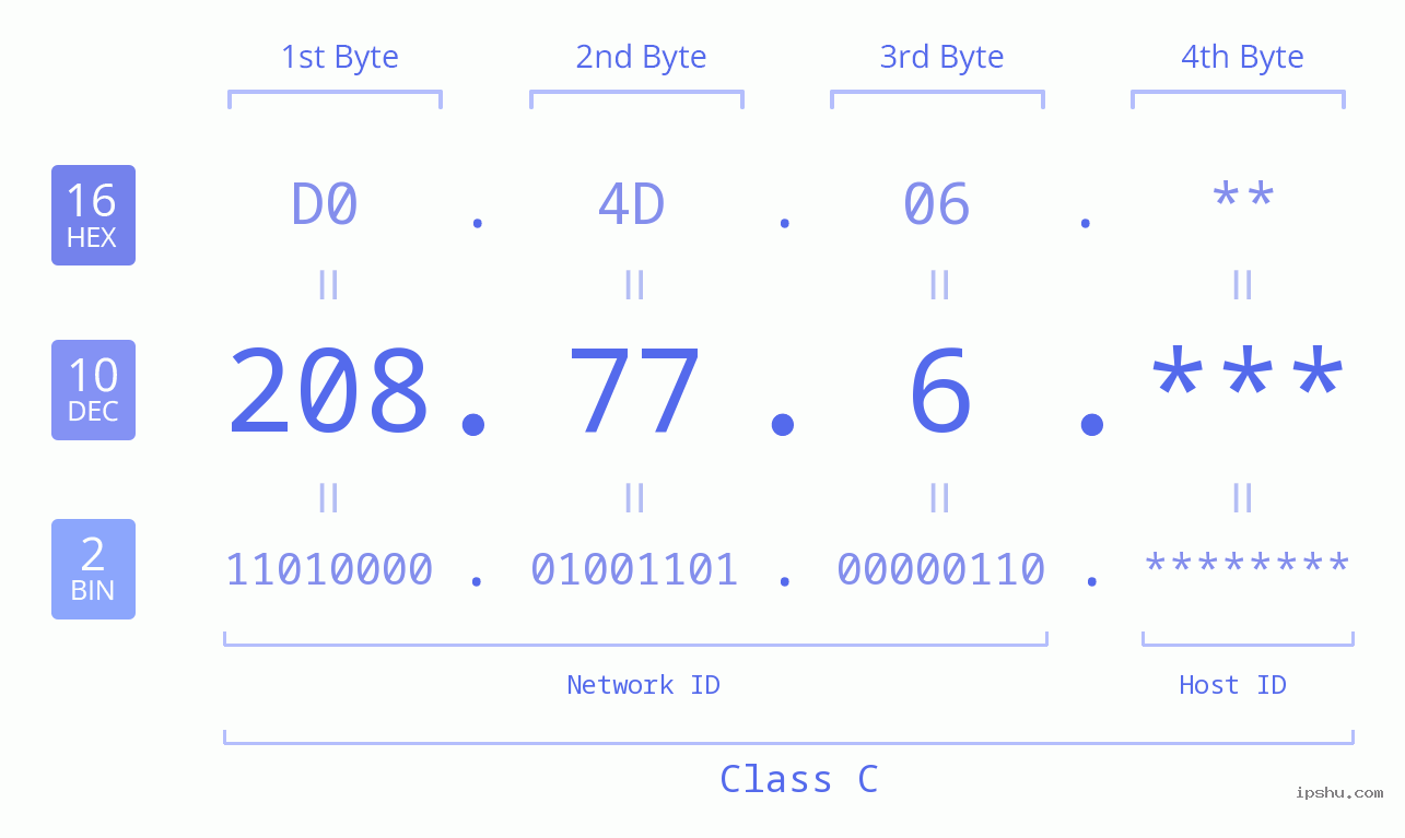 IP Address: 208.77.6 Data Structure Chart BIN DEC HEX IPv4: 208.77.6 Network Class, Net ID, Host ID
