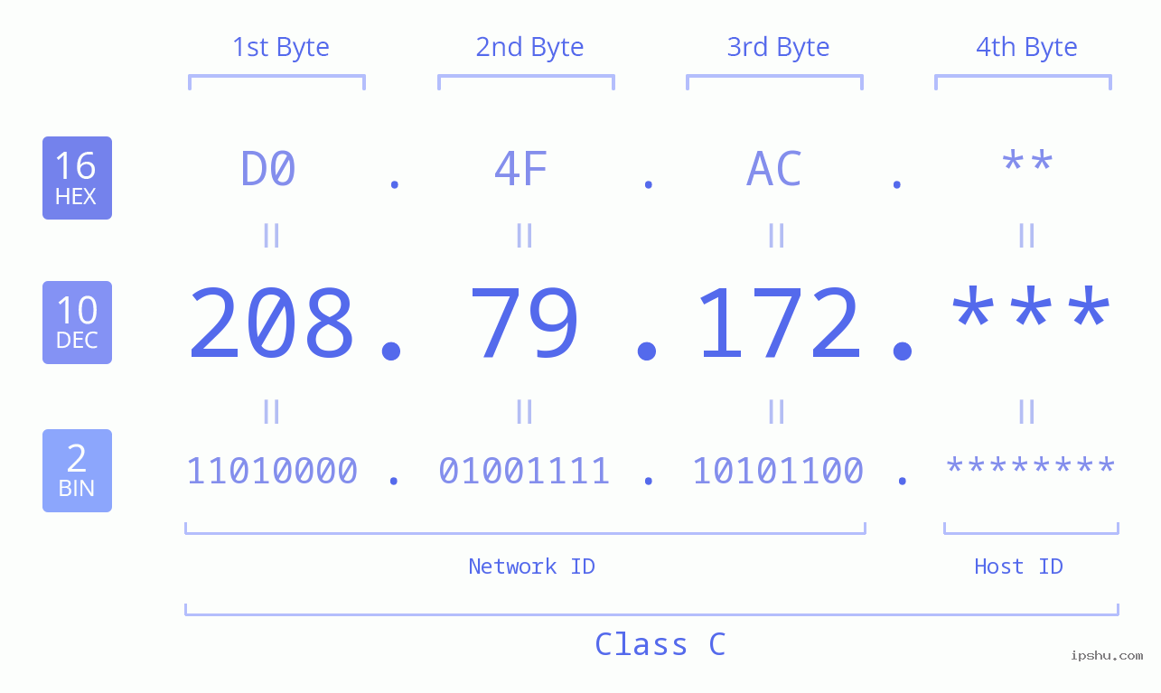 IP Address: 208.79.172 Data Structure Chart BIN DEC HEX IPv4: 208.79.172 Network Class, Net ID, Host ID
