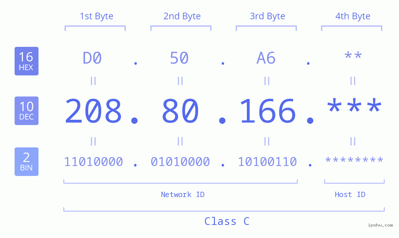 IP Address: 208.80.166 Data Structure Chart BIN DEC HEX IPv4: 208.80.166 Network Class, Net ID, Host ID