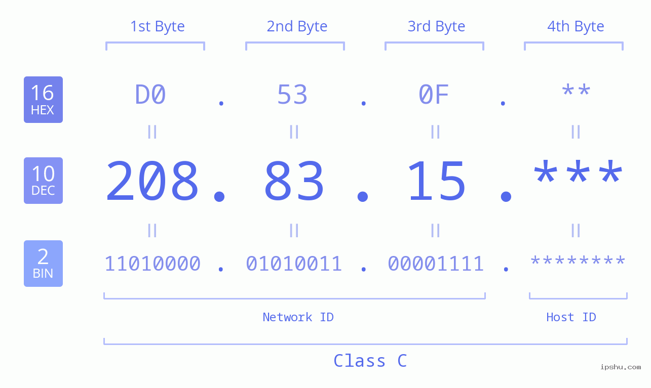 IP Address: 208.83.15 Data Structure Chart BIN DEC HEX IPv4: 208.83.15 Network Class, Net ID, Host ID