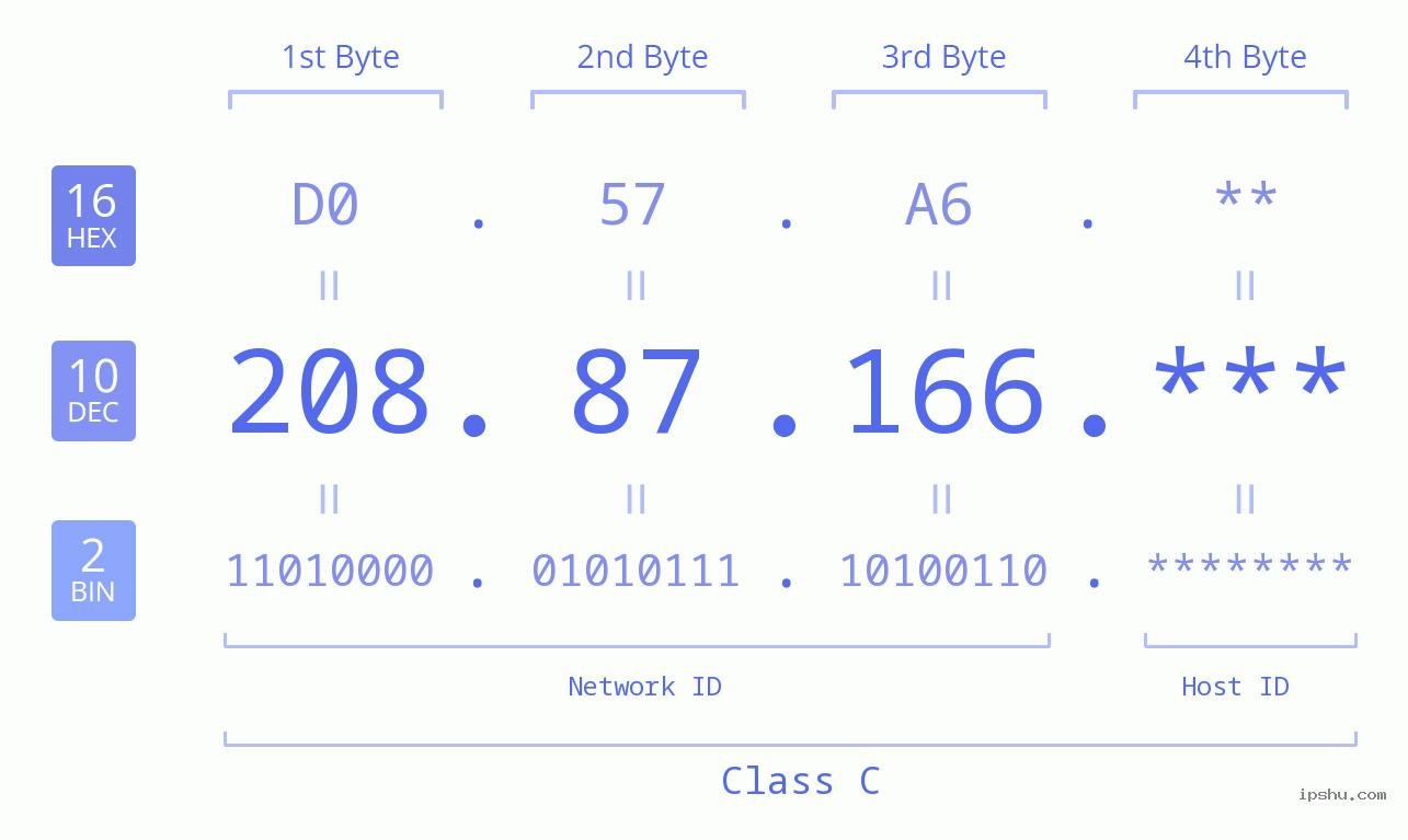 IP Address: 208.87.166 Data Structure Chart BIN DEC HEX IPv4: 208.87.166 Network Class, Net ID, Host ID