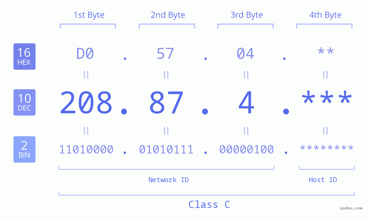 IP Address: 208.87.4 Data Structure Chart BIN DEC HEX IPv4: 208.87.4 Network Class, Net ID, Host ID