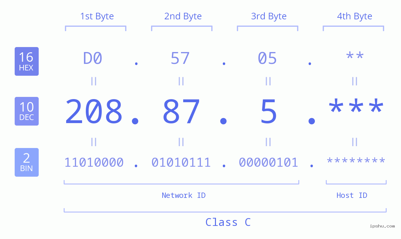 IP Address: 208.87.5 Data Structure Chart BIN DEC HEX IPv4: 208.87.5 Network Class, Net ID, Host ID