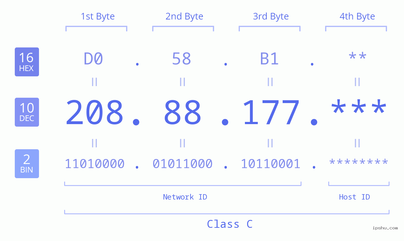 IP Address: 208.88.177 Data Structure Chart BIN DEC HEX IPv4: 208.88.177 Network Class, Net ID, Host ID