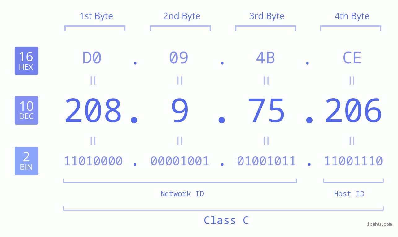 IPv4: 208.9.75.206 Network Class, Net ID, Host ID