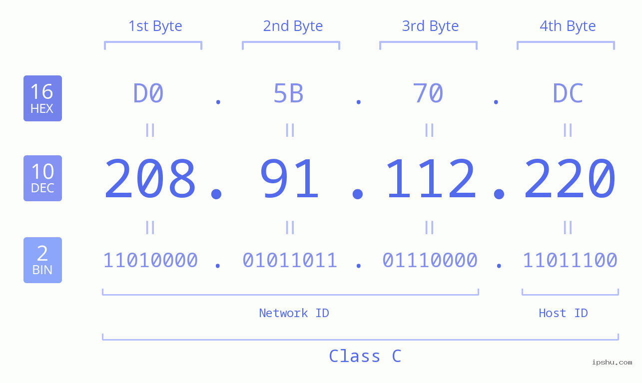 IPv4: 208.91.112.220 Network Class, Net ID, Host ID