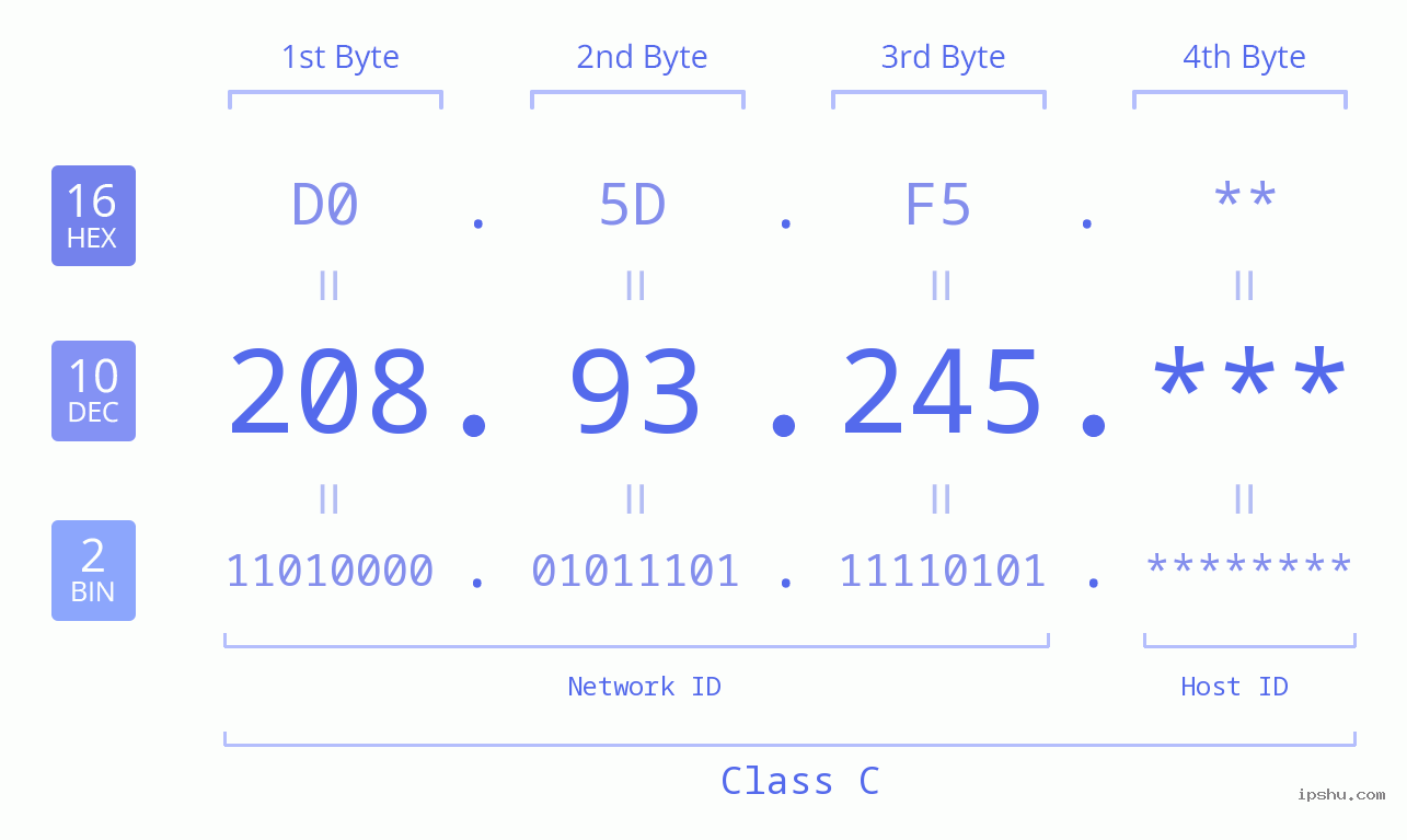 IP Address: 208.93.245 Data Structure Chart BIN DEC HEX IPv4: 208.93.245 Network Class, Net ID, Host ID