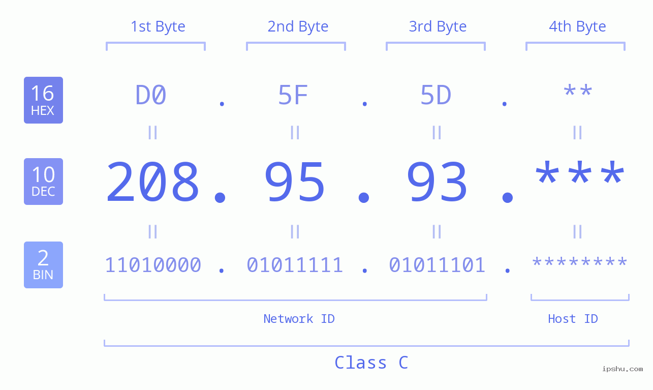 IP Address: 208.95.93 Data Structure Chart BIN DEC HEX IPv4: 208.95.93 Network Class, Net ID, Host ID