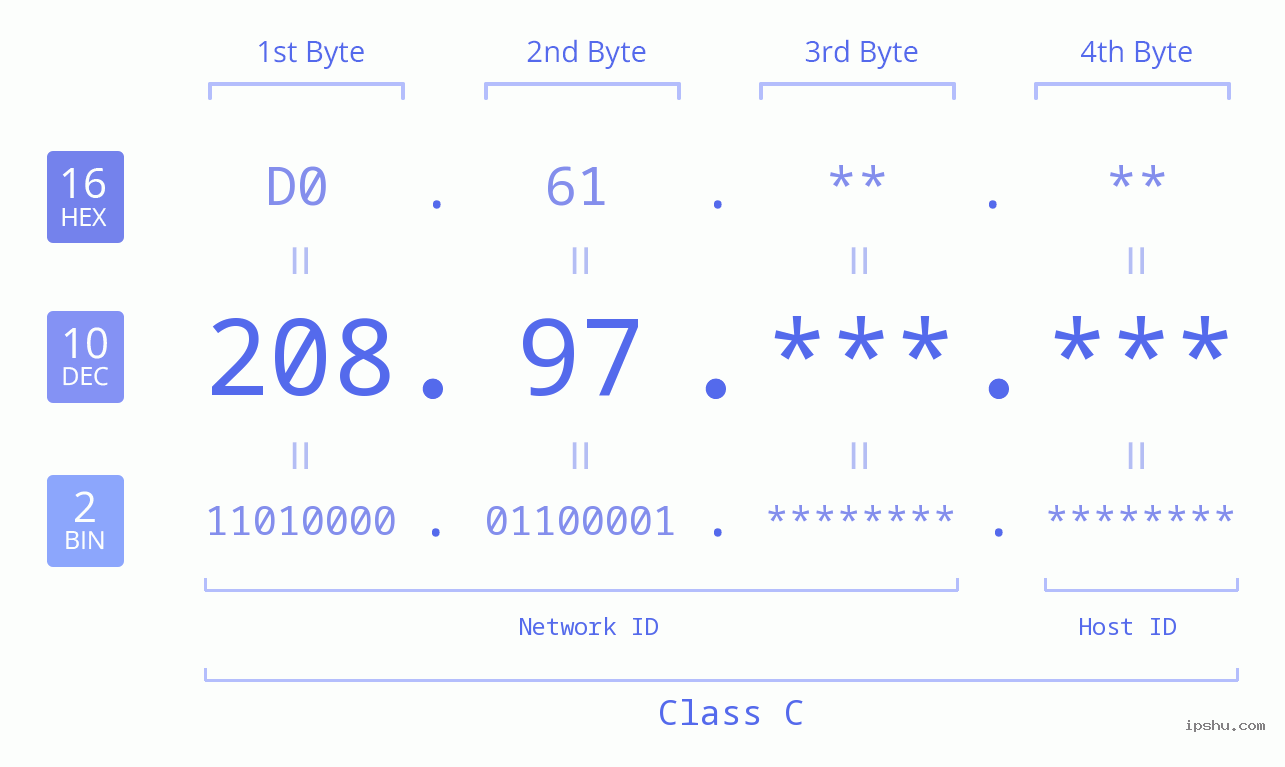 IPv4: 208.97 Network Class, Net ID, Host ID