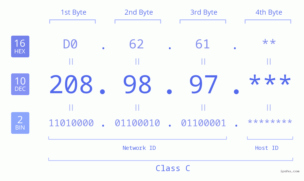 IP Address: 208.98.97 Data Structure Chart BIN DEC HEX IPv4: 208.98.97 Network Class, Net ID, Host ID