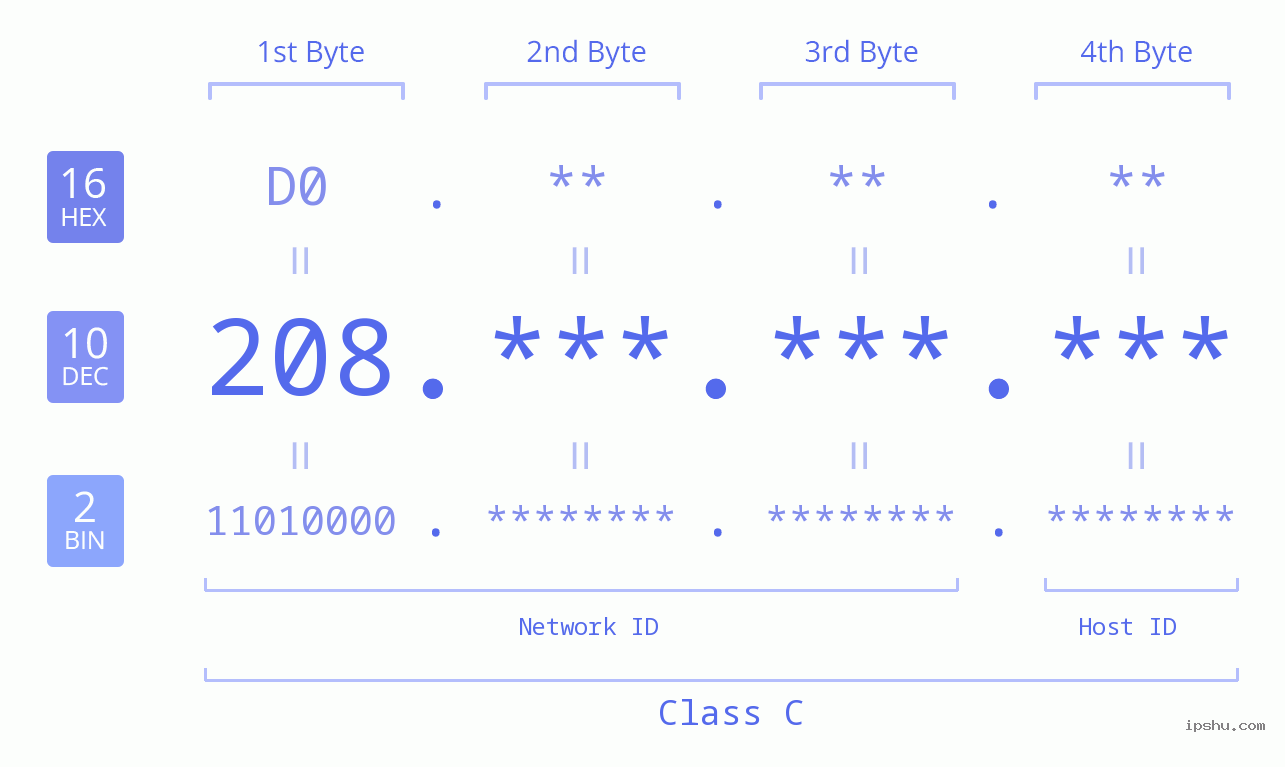 IPv4: 208 Network Class, Net ID, Host ID