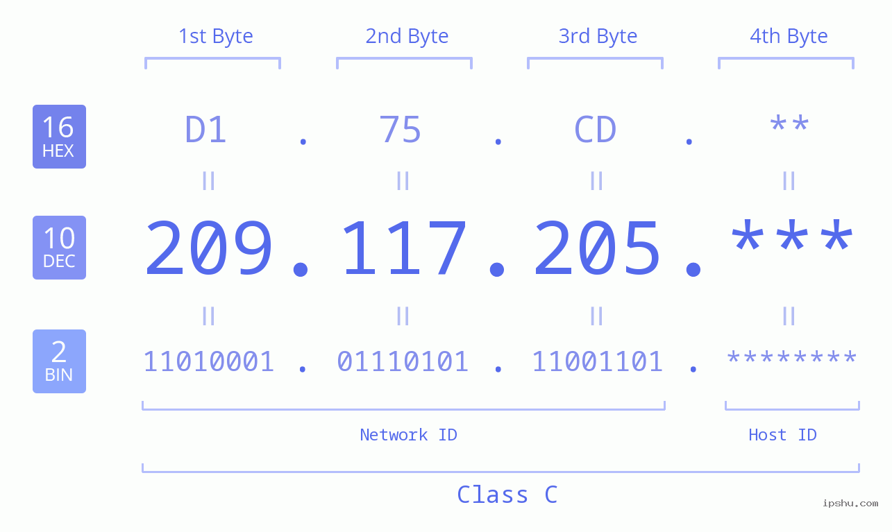 IPv4: 209.117.205 Network Class, Net ID, Host ID