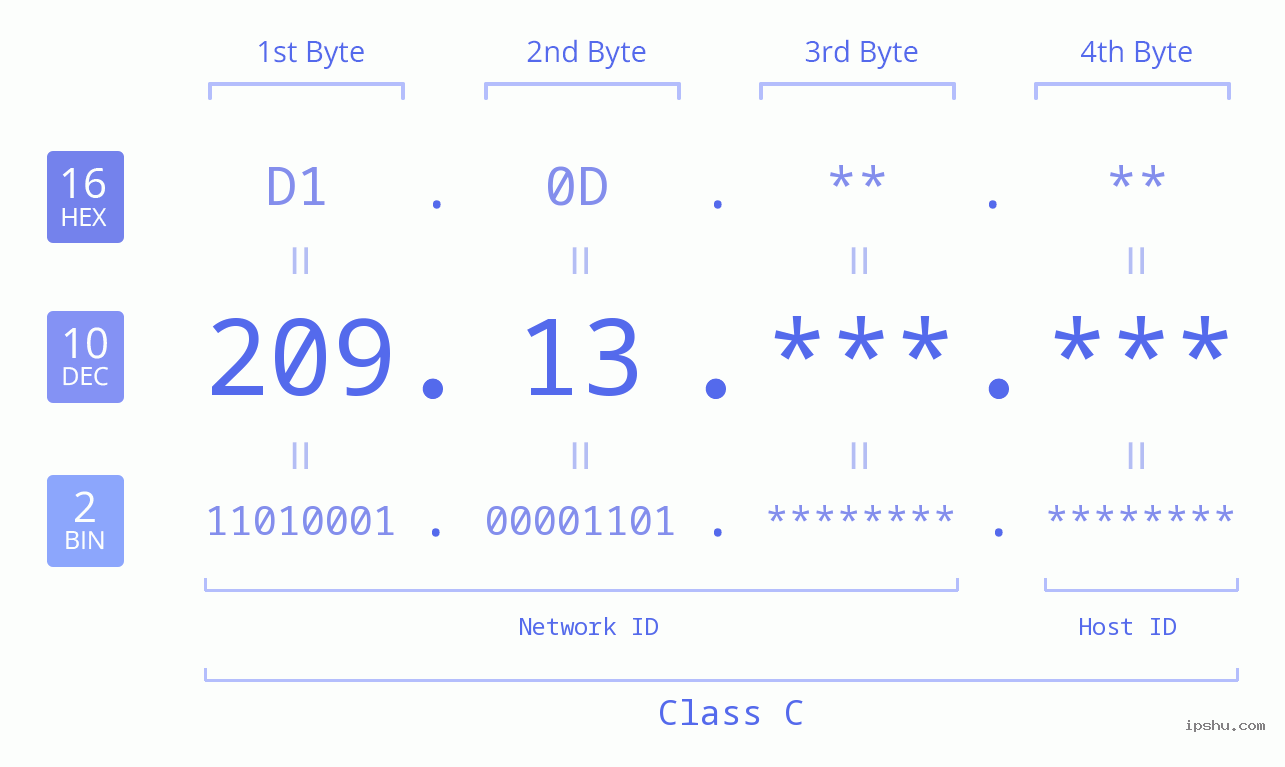 IP Address: 209.13 Data Structure Chart BIN DEC HEX IPv4: 209.13 Network Class, Net ID, Host ID