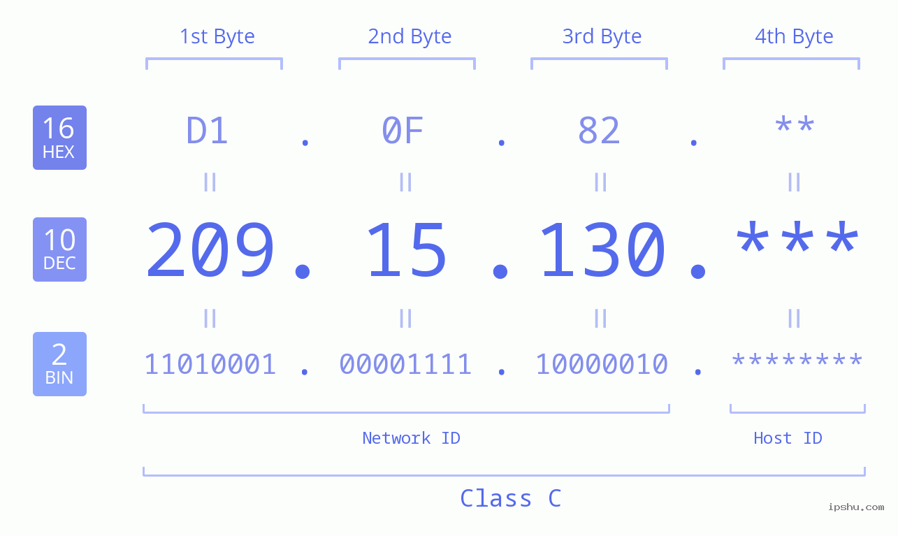 IP Address: 209.15.130 Data Structure Chart BIN DEC HEX IPv4: 209.15.130 Network Class, Net ID, Host ID