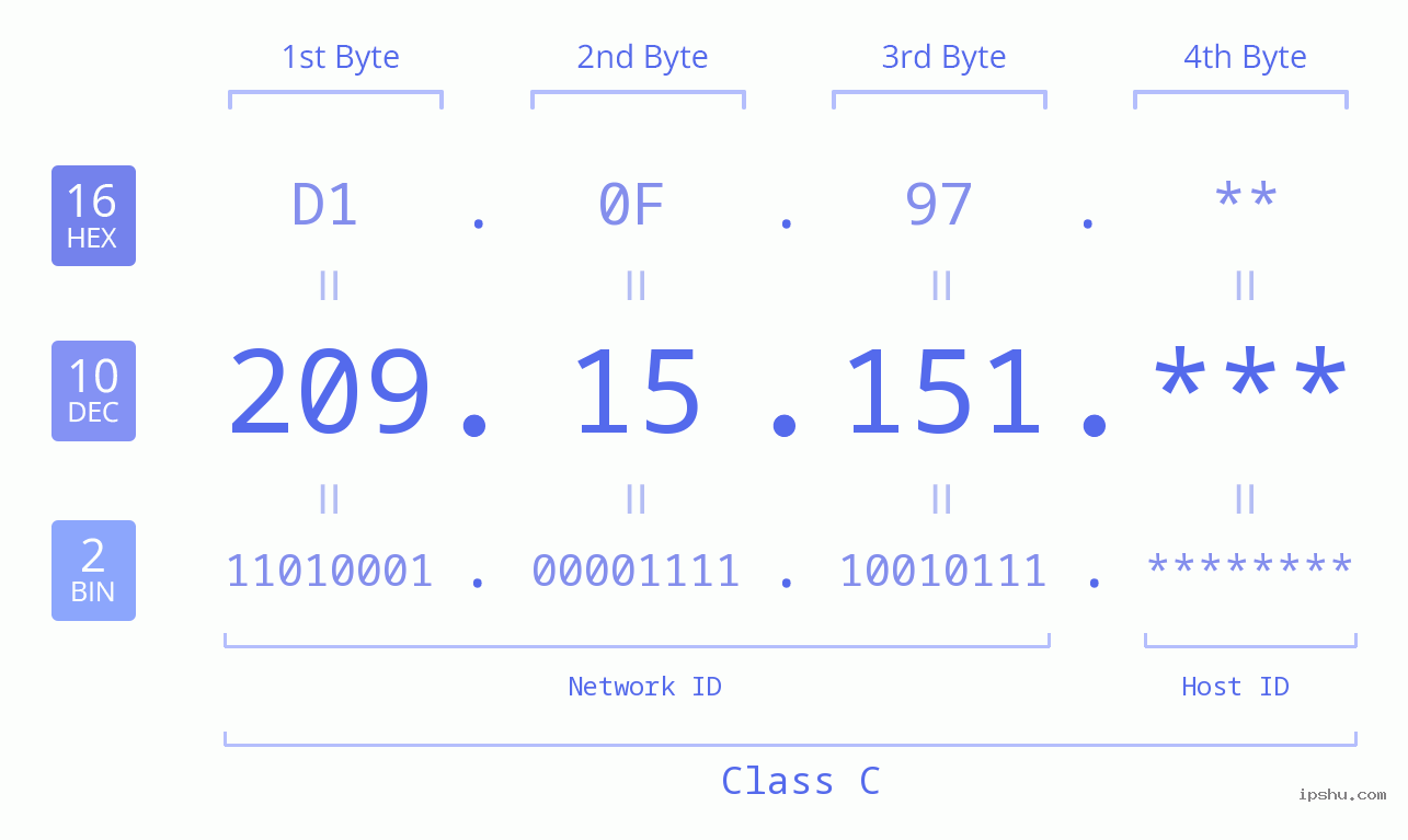 IP Address: 209.15.151 Data Structure Chart BIN DEC HEX IPv4: 209.15.151 Network Class, Net ID, Host ID