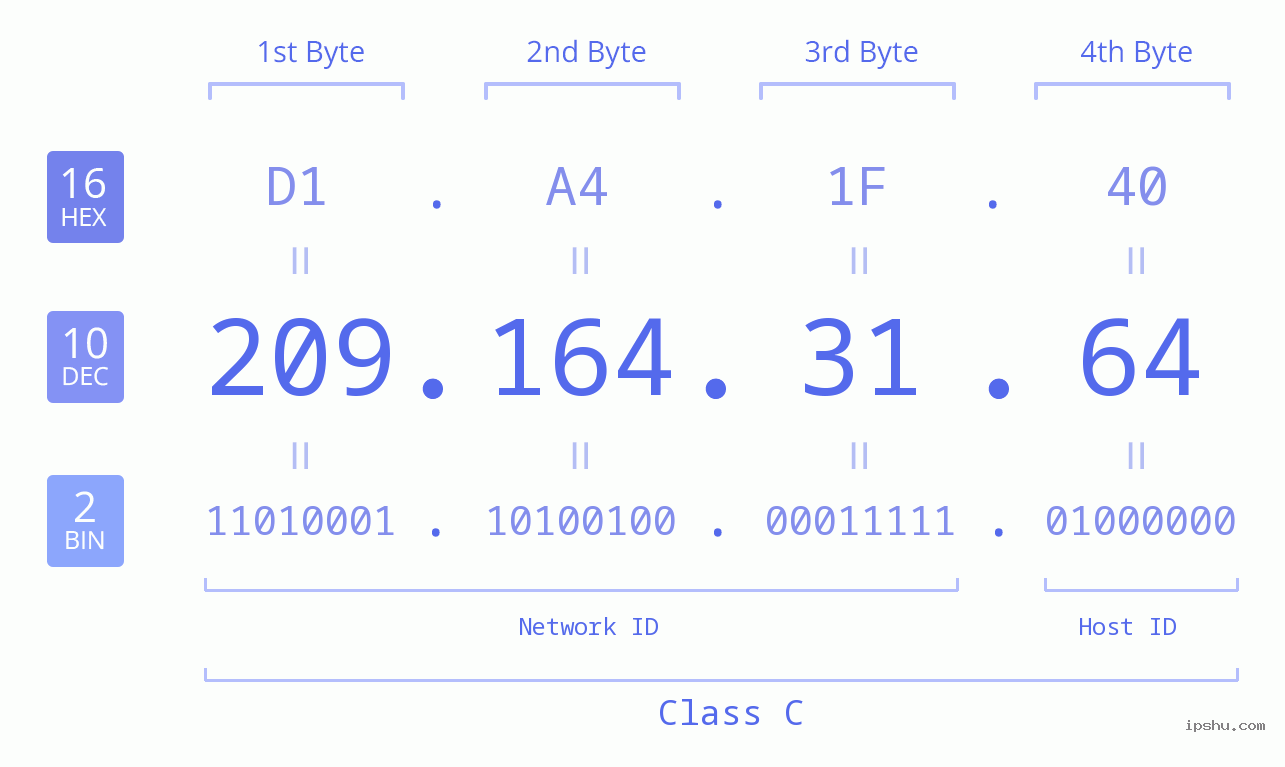 IPv4: 209.164.31.64 Network Class, Net ID, Host ID