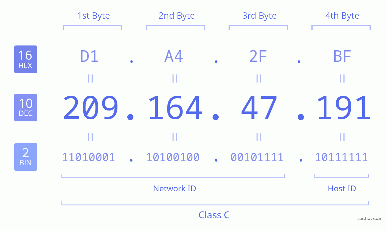 IPv4: 209.164.47.191 Network Class, Net ID, Host ID