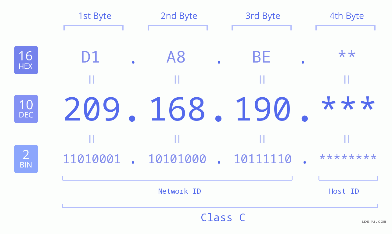 IP Address: 209.168.190 Data Structure Chart BIN DEC HEX IPv4: 209.168.190 Network Class, Net ID, Host ID