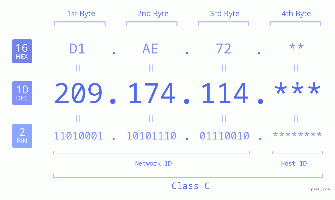IP Address: 209.174.114 Data Structure Chart BIN DEC HEX IPv4: 209.174.114 Network Class, Net ID, Host ID